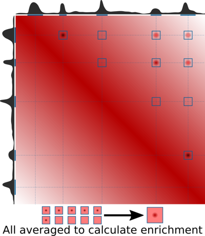 Grid averaging